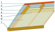 Warstwy ocieplonego dachu: 1 – pokrycie dachowe, 2 – łaty, 3 – wiatroizolacja, 4 – krokwie, 5 – izolacja termiczna, 6 – paroizolacja,7 – murłata.